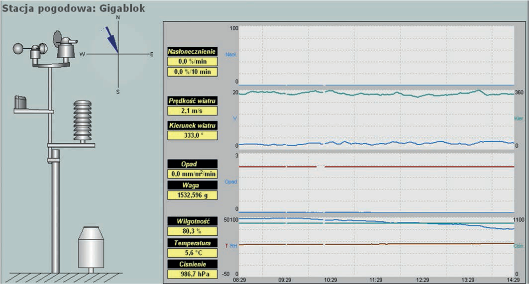 Obraz z monitoringu dla stacji pogodow ej zabudowanej w zlewni oczyszczalni Gigablok