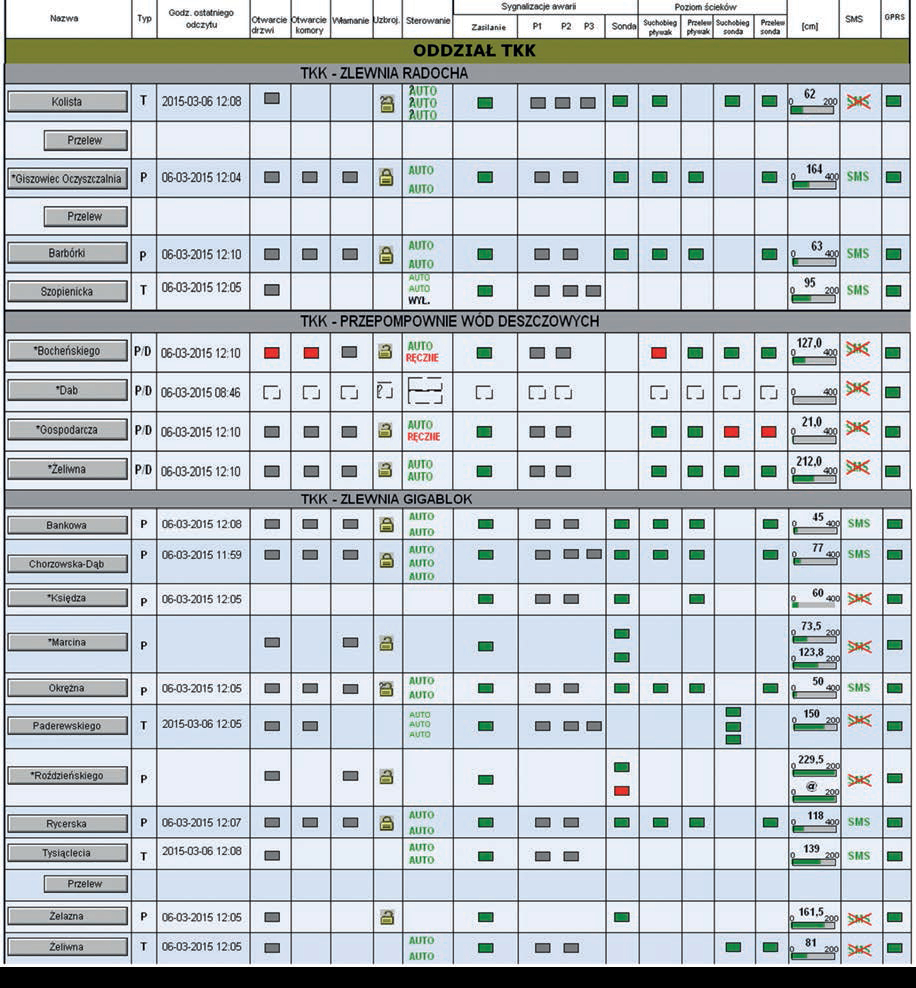 Obraz z monitoringu przepompow ni ścieków – część okna zbiorczego. Podział wg oddziałów i zlewni oczyszczalni ścieków. Przepompownie deszczowe zgrupowane osobno