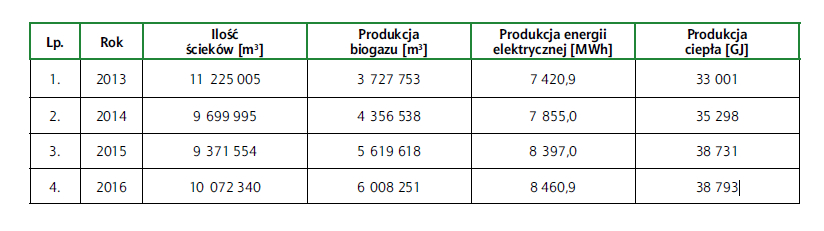 Tab. 1 Produkcja energii elektrycznej i ciepła z biogazu