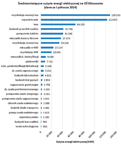 RYS. 1 Średniomiesięczne zużycie energii elektrycznej na OŚ Klimzowiec