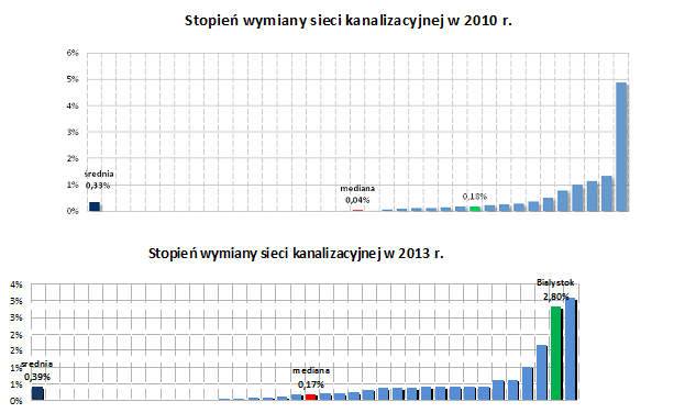 RYS. 3 Stopień wymiany sieci kanalizacyjnej w 2010 i 2013 r.