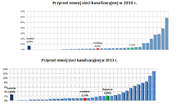 RYS. 4 Przyrost nowej sieci kanalizacyjnej w 2010 r. i 2013 r.